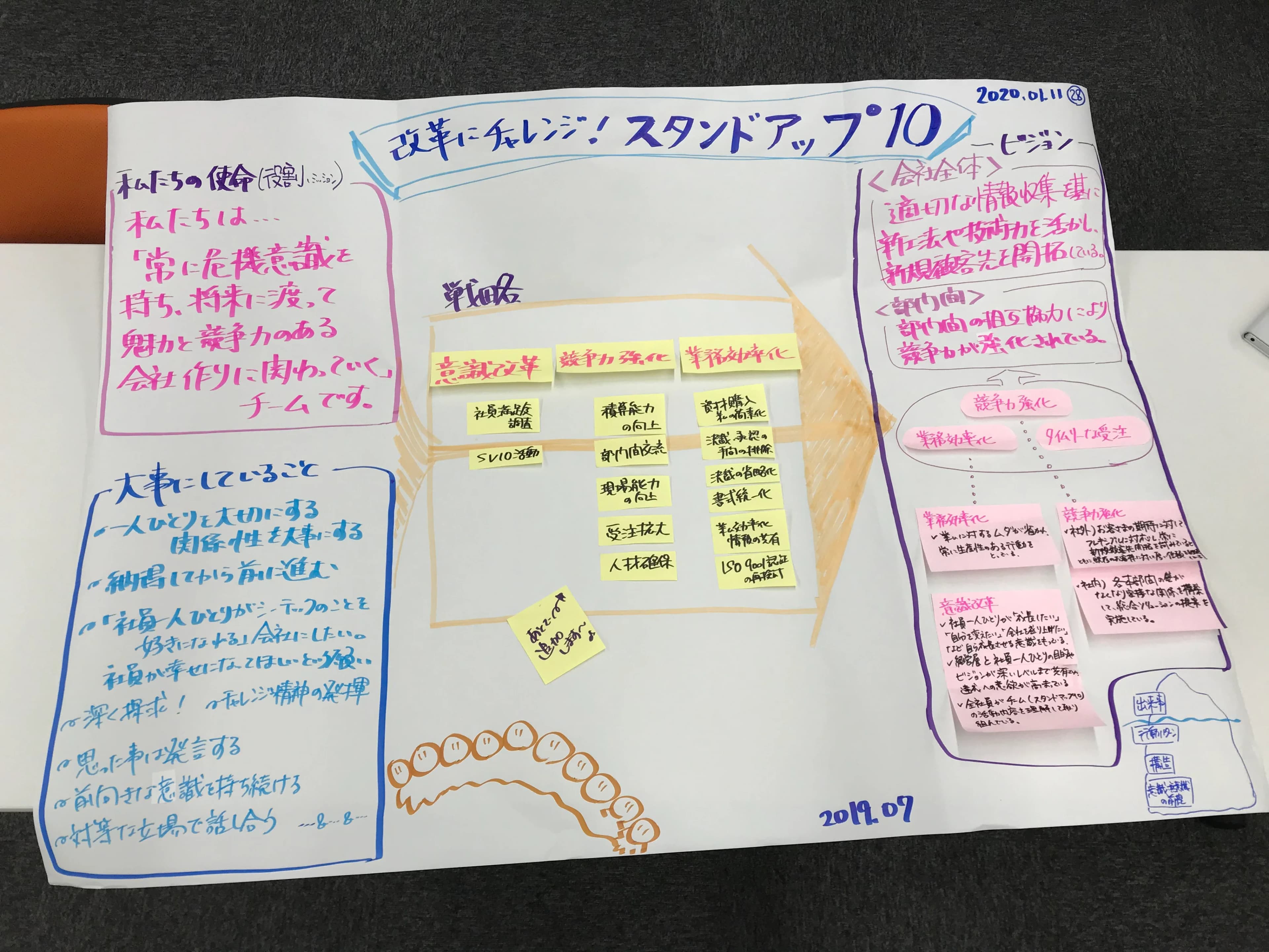組織改革の戦略をまとめたシート